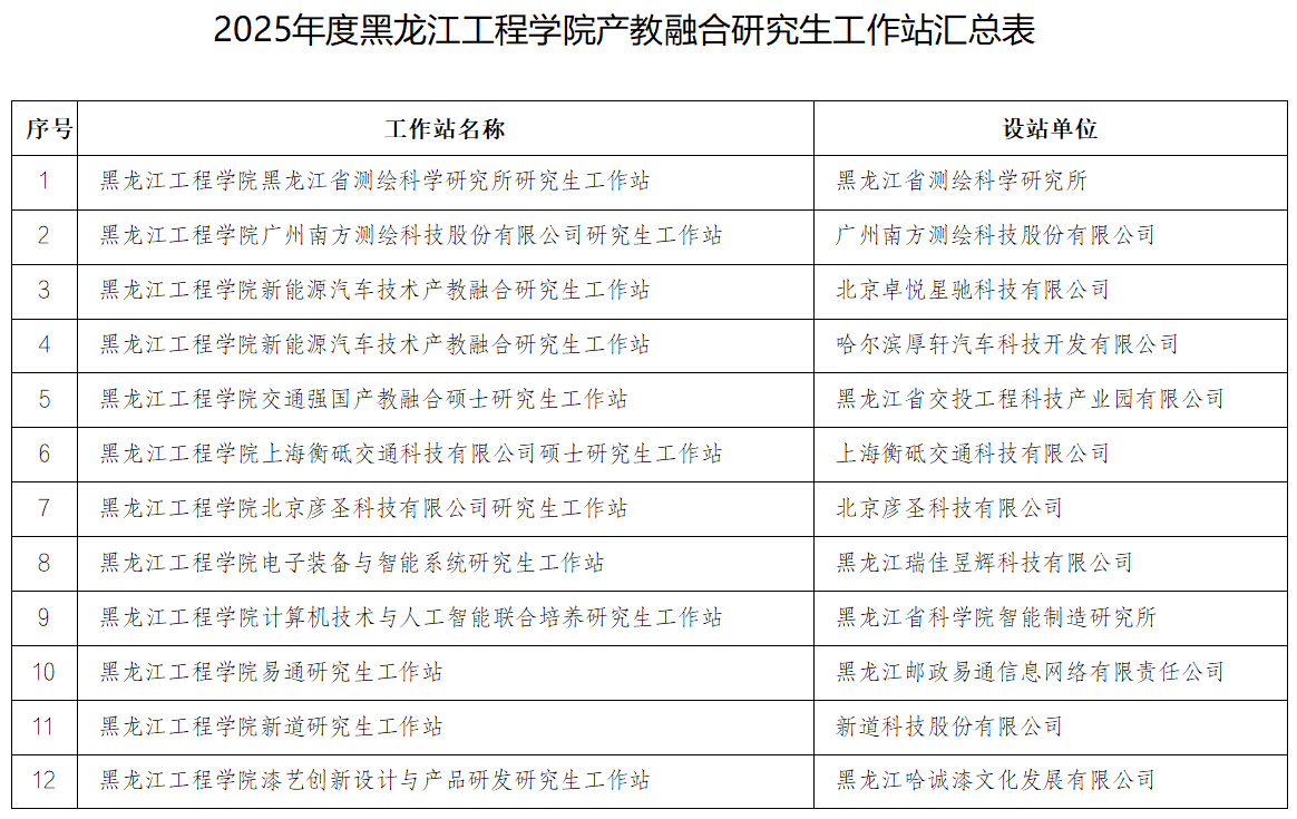 我校新增12个省级产教融合研究生工作站