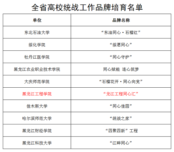 我校“龙江工程同心汇”获选首届全省高校统战工作品牌