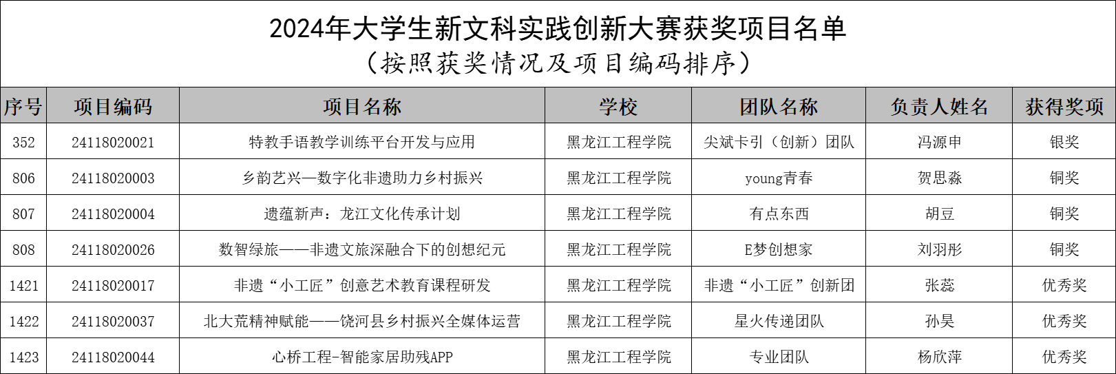 喜报丨我校在2024年大学生新文科实践创新大赛中荣获佳绩