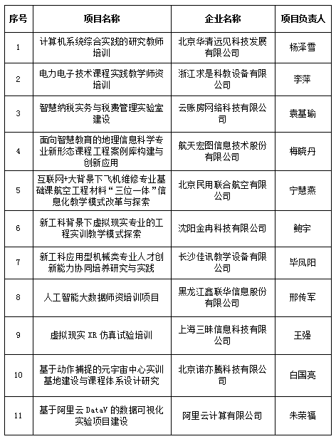 学校获批11项教育部产学合作协同育人项目