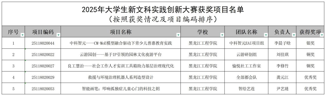 喜报丨我校在2025年大学生新文科实践创新大赛中喜获佳绩