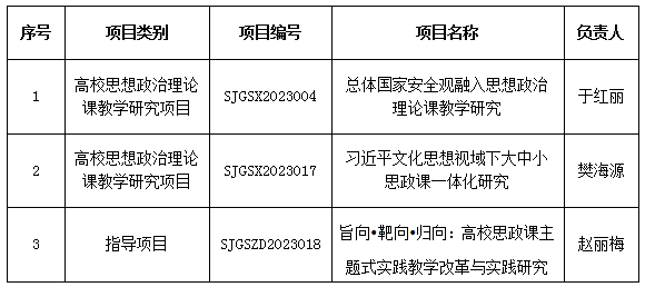 我校获批3项黑龙江省高等教育教学改革项目思想政治理论课教学改革研究专项课题